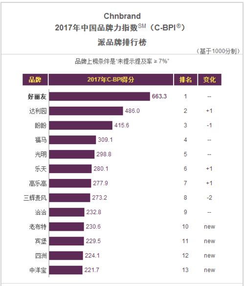 中國食品飲料品牌力終極排名 你的品牌上榜了嗎？